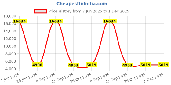 myntra.com Lukzer Green 22 Pieces Self Design Sofa Cover With Cushion Covers & Anti slip Foam Sticks lukzer Price History Graph from 7 Jun 2025 to 1 Dec 2025