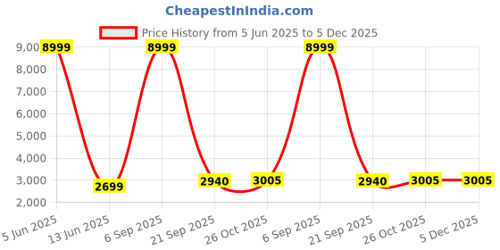 myntra.com Lukzer Green 22 Pieces Self Design Sofa Cover With Cushion Covers & Anti slip Foam Sticks lukzer Price History Graph from 5 Jun 2025 to 5 Dec 2025