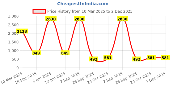 myntra.com Lukzer Green & Peach Coloured Printed 1 Seater Sofa Cover lukzer Price History Graph from 10 Mar 2025 to 2 Dec 2025