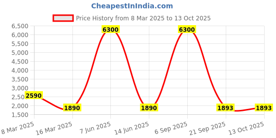 myntra.com Lukzer Green Printed 2-Seater Sofa Cover With Arms lukzer Price History Graph from 8 Mar 2025 to 12 Oct 2025