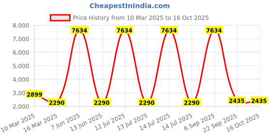myntra.com Lukzer Green Printed Polyester 1 Piece Sofa Cover With Arms lukzer Price History Graph from 10 Mar 2025 to 16 Oct 2025