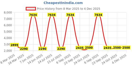 myntra.com Lukzer Green Printed Polyester 1 Piece Sofa Cover With Arms lukzer Price History Graph from 8 Mar 2025 to 4 Dec 2025
