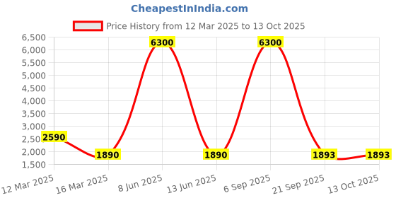 myntra.com Lukzer Green Printed Polyester 1 Piece Sofa Cover With Arms lukzer Price History Graph from 12 Mar 2025 to 13 Oct 2025