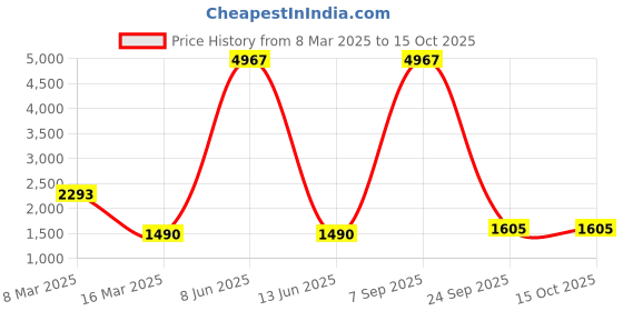 myntra.com Lukzer Green Printed Polyester 1 Piece Sofa Cover With Arms lukzer Price History Graph from 8 Mar 2025 to 14 Oct 2025