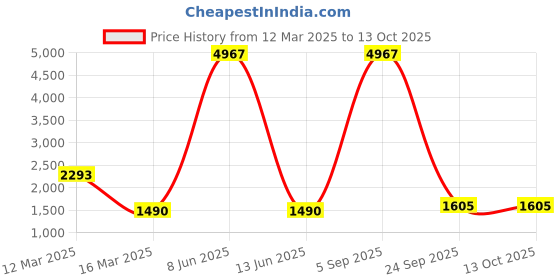 myntra.com Lukzer Green Printed Polyester 1 Piece Sofa Cover With Arms lukzer Price History Graph from 12 Mar 2025 to 13 Oct 2025