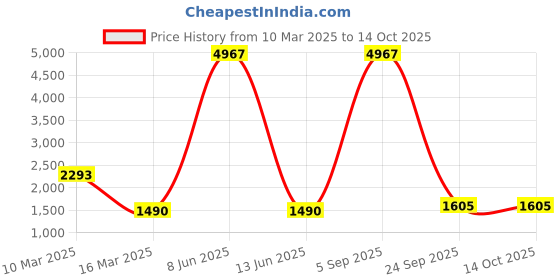 myntra.com Lukzer Green Printed Polyester 1 Piece Sofa Cover With Arms lukzer Price History Graph from 10 Mar 2025 to 13 Oct 2025