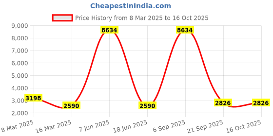 myntra.com Lukzer Green Printed Polyester 1 Piece Sofa Cover With Arms lukzer Price History Graph from 8 Mar 2025 to 16 Oct 2025