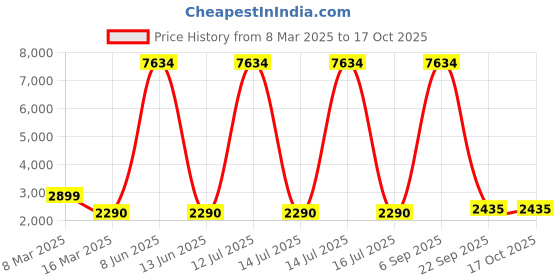 myntra.com Lukzer Green Printed Polyester 1 Piece Sofa Cover With Arms lukzer Price History Graph from 8 Mar 2025 to 16 Oct 2025