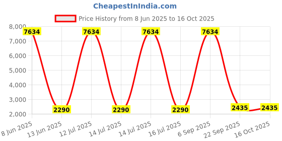 myntra.com Lukzer Green Printed Polyester 1 Piece Sofa Cover With Arms lukzer Price History Graph from 8 Jun 2025 to 16 Oct 2025
