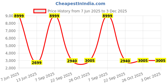 myntra.com Lukzer Grey 22 Pieces Self Design Sofa Cover With Cushion Covers & Anti slip Foam Sticks lukzer Price History Graph from 7 Jun 2025 to 2 Dec 2025