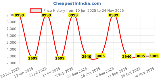 myntra.com Lukzer Grey 22 Pieces Self Design Sofa Cover With Cushion Covers & Anti slip Foam Sticks lukzer Price History Graph from 10 Jun 2025 to 23 Nov 2025