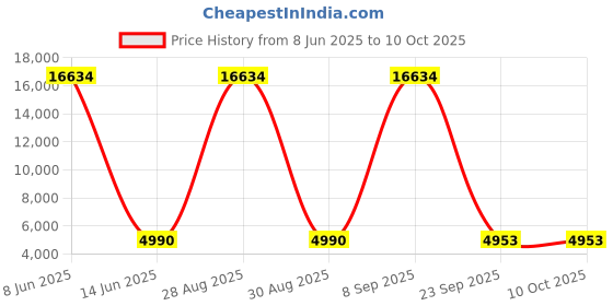myntra.com Lukzer Grey 22 Pieces Self Design Sofa Cover With Cushion Covers & Anti slip Foam Sticks lukzer Price History Graph from 8 Jun 2025 to 10 Oct 2025