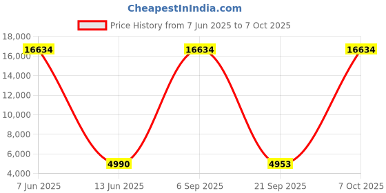 myntra.com Lukzer Grey 22 Pieces Self Design Sofa Cover With Cushion Covers & Anti slip Foam Sticks lukzer Price History Graph from 7 Jun 2025 to 7 Oct 2025