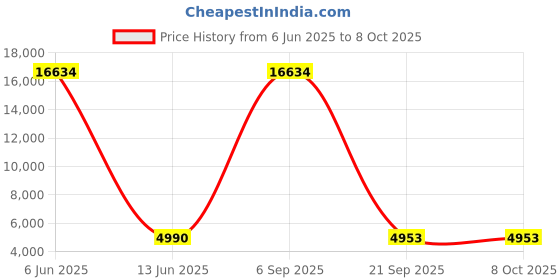 myntra.com Lukzer Grey 22 Pieces Self Design Sofa Cover With Cushion Covers & Anti slip Foam Sticks lukzer Price History Graph from 6 Jun 2025 to 8 Oct 2025