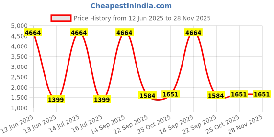 myntra.com Lukzer Grey and Black Printed 3-Seater Sofa Cover With Arms lukzer Price History Graph from 12 Jun 2025 to 28 Nov 2025