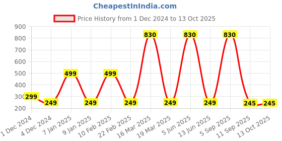 myntra.com Lukzer Grey & Black Printed Self Adhesive 3D Wall Panels lukzer Price History Graph from 1 Dec 2024 to 13 Oct 2025