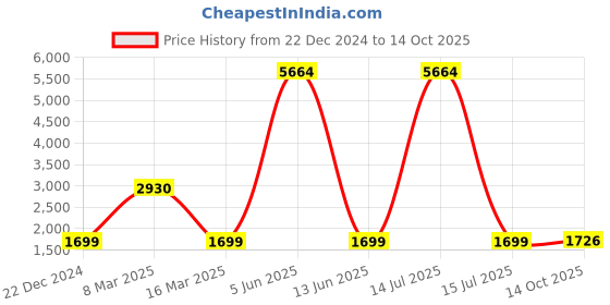 myntra.com Lukzer Grey & White Geometric Printed 4 Seater Sofa Cover With Arms lukzer Price History Graph from 22 Dec 2024 to 14 Oct 2025