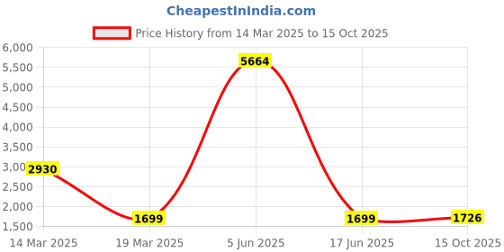 myntra.com Lukzer Grey & White Printed 4 Seater Sofa Cover With Arms lukzer Price History Graph from 14 Mar 2025 to 15 Oct 2025