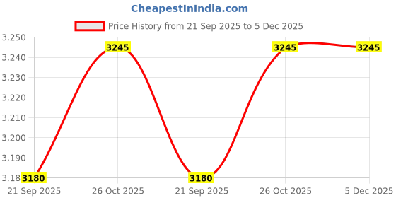 myntra.com Lukzer Grey Melange 3 Pieces 5 Seater Sofa Cover With Arms lukzer Price History Graph from 21 Sep 2025 to 4 Dec 2025