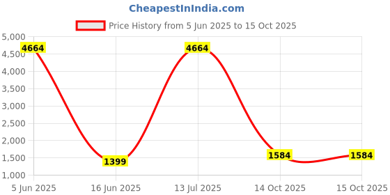myntra.com Lukzer Grey Melange & Teal Printed 3 Seater Sofa Cover lukzer Price History Graph from 5 Jun 2025 to 14 Oct 2025