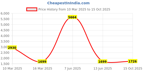 myntra.com Lukzer Grey Melange & Teal Printed 4 Seater Sofa Cover lukzer Price History Graph from 10 Mar 2025 to 15 Oct 2025