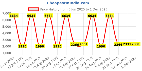 myntra.com Lukzer Grey Polyester 1 Piece Sofa Cover With Arms lukzer Price History Graph from 5 Jun 2025 to 1 Dec 2025