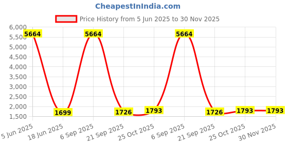 myntra.com Lukzer Grey Printed 4-Seater Sofa Cover With Arms lukzer Price History Graph from 5 Jun 2025 to 29 Nov 2025