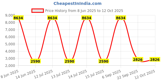 myntra.com Lukzer Grey Printed Polyester 1 Piece Sofa Cover With Arms lukzer Price History Graph from 8 Jun 2025 to 12 Oct 2025