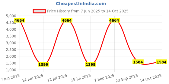 myntra.com Lukzer Grey Printed Polyester 1 Piece Sofa Cover With Arms lukzer Price History Graph from 7 Jun 2025 to 14 Oct 2025