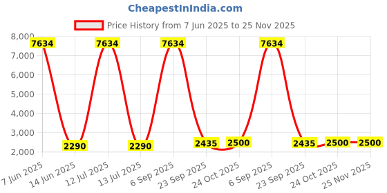 myntra.com Lukzer Grey Printed Polyester 1 Piece Sofa Cover With Arms lukzer Price History Graph from 7 Jun 2025 to 25 Nov 2025