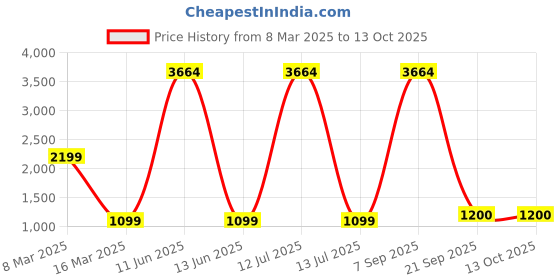 myntra.com Lukzer Grey Printed Polyester 1 Piece Sofa Cover With Arms lukzer Price History Graph from 8 Mar 2025 to 12 Oct 2025
