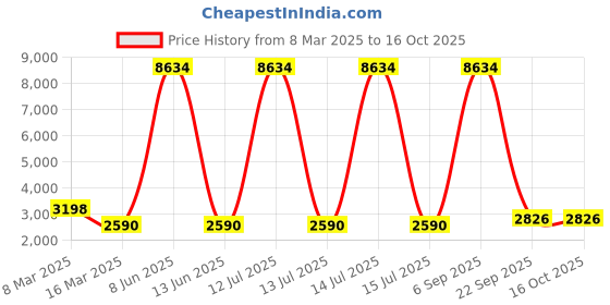 myntra.com Lukzer Grey Printed Polyester 1 Piece Sofa Cover With Arms lukzer Price History Graph from 8 Mar 2025 to 16 Oct 2025