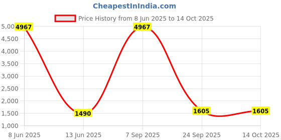 myntra.com Lukzer Grey Printed Sofa Cover With Arms lukzer Price History Graph from 8 Jun 2025 to 14 Oct 2025