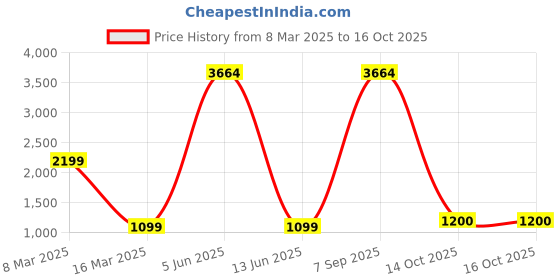 myntra.com lukzer LLukzer Beige & Brown 2 Seater Sofa Cover With Arms lukzer Price History Graph from 8 Mar 2025 to 14 Oct 2025