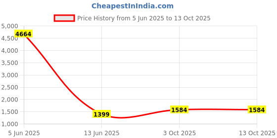 myntra.com Lukzer Maroon & White Flower Design 3 Seater Sofa Cover With Arms lukzer Price History Graph from 5 Jun 2025 to 13 Oct 2025