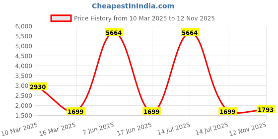 myntra.com Lukzer Maroon & White Flower Design 4 Seater Sofa Cover With Arms lukzer Price History Graph from 10 Mar 2025 to 12 Nov 2025
