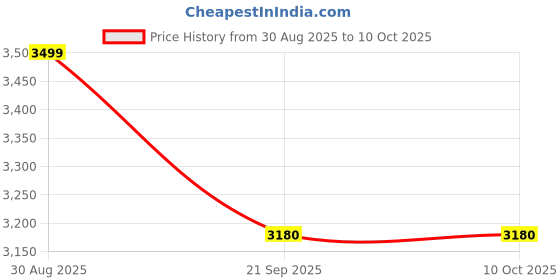 myntra.com Lukzer Maroon Solid Polyester 1 Piece Sofa Cover With Arms lukzer Price History Graph from 30 Aug 2025 to 10 Oct 2025