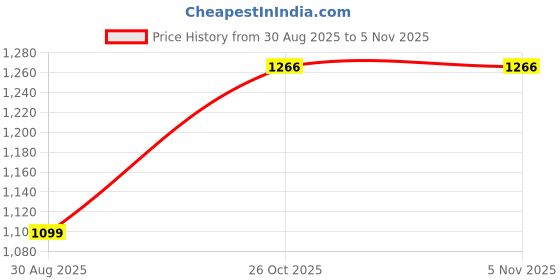 myntra.com Lukzer Maroon Solid Polyester 1 Piece Sofa Cover With Arms lukzer Price History Graph from 30 Aug 2025 to 3 Nov 2025