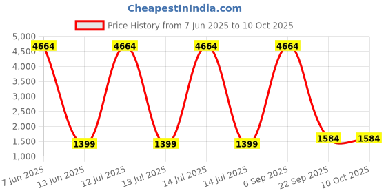 myntra.com Lukzer Multicoloured Printed Polyester 1 Piece Sofa Cover With Arms lukzer Price History Graph from 7 Jun 2025 to 9 Oct 2025