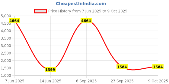 myntra.com Lukzer Multicoloured Printed Polyester 1 Piece Sofa Cover With Arms lukzer Price History Graph from 7 Jun 2025 to 9 Oct 2025