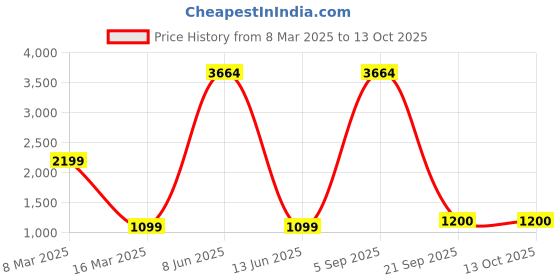 myntra.com Lukzer Multicoloured Printed Polyester 1 Piece Sofa Cover With Arms lukzer Price History Graph from 8 Mar 2025 to 13 Oct 2025