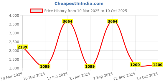 myntra.com Lukzer Multicoloured Printed Polyester 1 Piece Sofa Cover With Arms lukzer Price History Graph from 10 Mar 2025 to 9 Oct 2025
