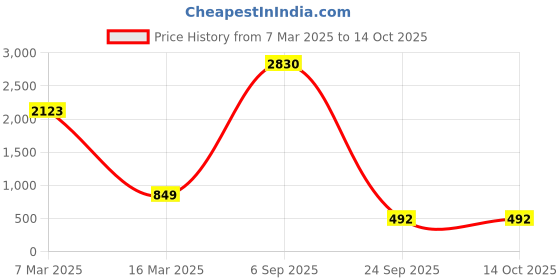myntra.com Lukzer Multicoloured Printed Polyester 1 Piece Sofa Cover With Arms lukzer Price History Graph from 7 Mar 2025 to 13 Oct 2025