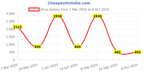 myntra.com Lukzer Multicoloured Printed Polyester 1 Piece Sofa Cover With Arms lukzer Price History Graph from 7 Mar 2025 to 8 Oct 2025