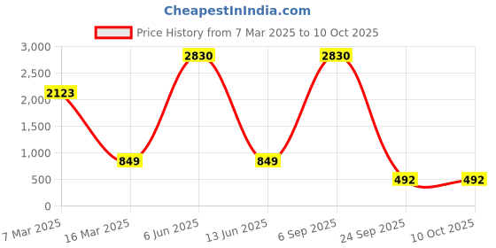 myntra.com Lukzer Multicoloured Printed Polyester 1 Piece Sofa Cover With Arms lukzer Price History Graph from 7 Mar 2025 to 9 Oct 2025