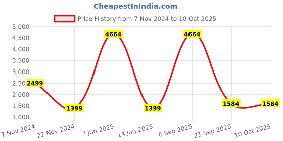 myntra.com Lukzer Multicoloured Printed Polyester 1 Piece Sofa Cover With Arms lukzer Price History Graph from 7 Nov 2024 to 10 Oct 2025