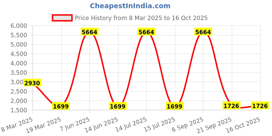 myntra.com Lukzer Multicoloured Printed Polyester 1 Piece Sofa Cover With Arms lukzer Price History Graph from 8 Mar 2025 to 16 Oct 2025