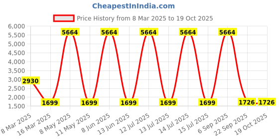 myntra.com Lukzer Multicoloured Printed Polyester 1 Piece Sofa Cover With Arms lukzer Price History Graph from 8 Mar 2025 to 18 Oct 2025