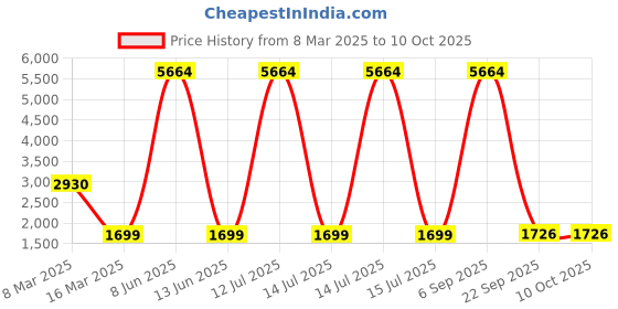 myntra.com Lukzer Multicoloured Printed Polyester 1 Piece Sofa Cover With Arms lukzer Price History Graph from 8 Mar 2025 to 9 Oct 2025