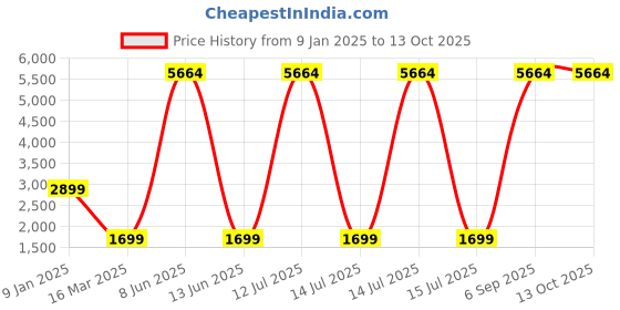 myntra.com Lukzer Multicoloured Printed Polyester 1 Piece Sofa Cover With Arms lukzer Price History Graph from 9 Jan 2025 to 12 Oct 2025